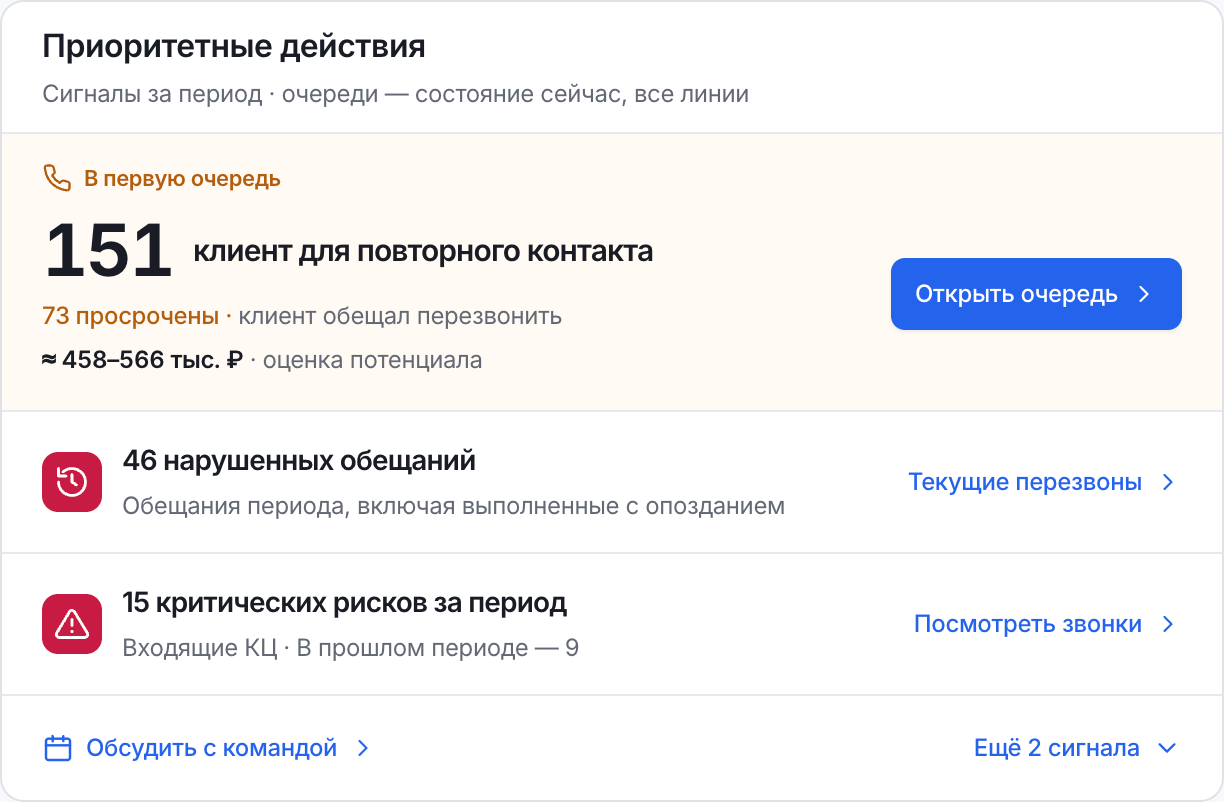 Реальные приоритеты: 151 клиент для повторного контакта, 73 просроченных обращения, 46 нарушенных обещаний.